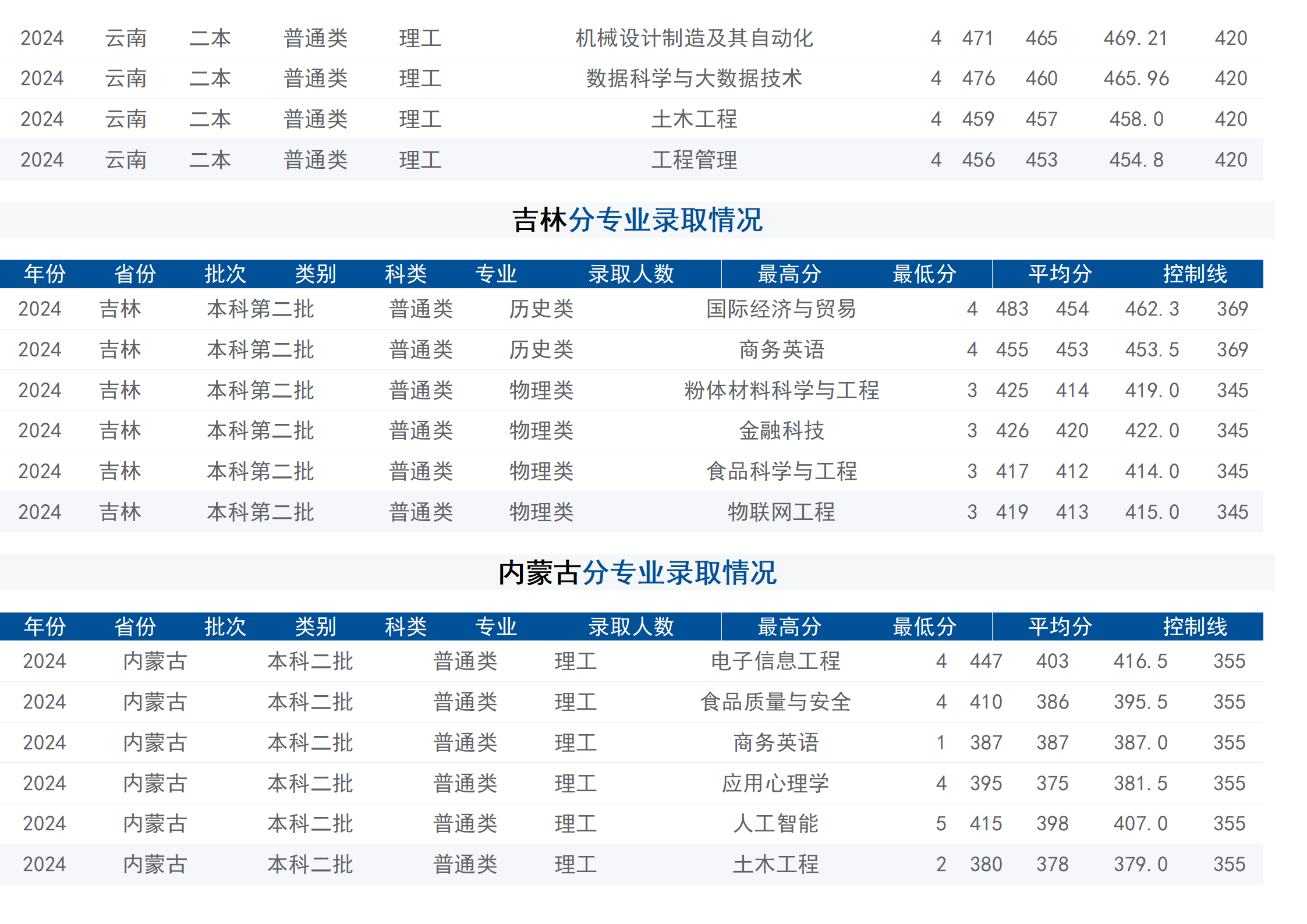 2024年招生分数线（省外）